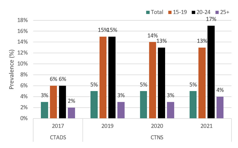 Figure 1 - Past 30-day vaping prevalence in Canada by age. Canadian Tobacco Alcohol and Drugs Survey (CTADS) 2017 / Canadian Tobacco and Nicotine Survey (CTNS) 2019, 2020, 2021.