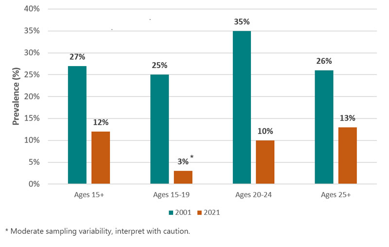 Figure 2 - Past 30-day smoking prevalence in Canada by age. Canadian Community Health Survey (CCHS) 2001, 2021