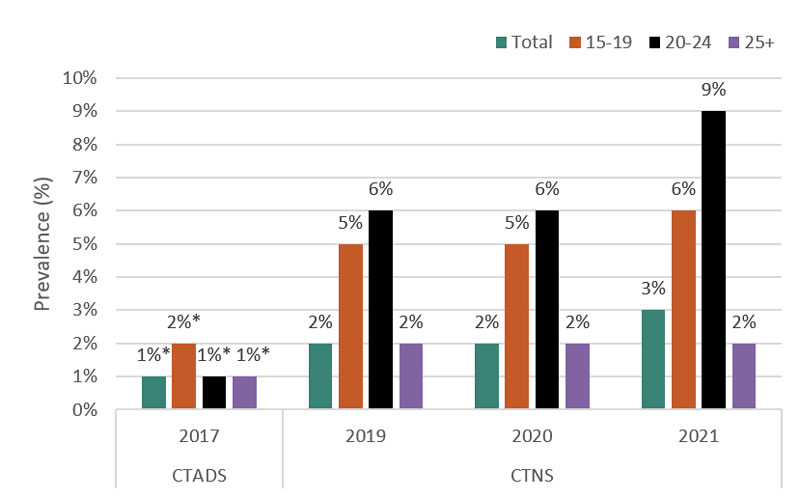 Figure 3 - Prevalence of daily vaping in Canada by age. Canadian Tobacco Alcohol and Drugs Survey (CTADS) 2017 / Canadian Tobacco and Nicotine Survey (CTNS) 2019, 2020, 2021.
