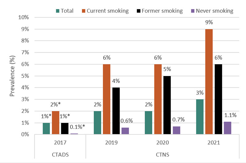 Figure 4 - Prevalence of daily vaping among Canadians aged 15 years and older by smoking status. Canadian Tobacco Alcohol and Drugs Survey (CTADS) 2017 / Canadian Tobacco and Nicotine Survey (CTNS) 2019, 2020, 2021.