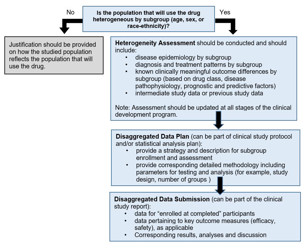 This decision tree outlines key questions to guide clinical trial design, based on the population that will use the drug being tested.