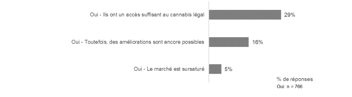 Figure 3: Views of access to quality-controlled legal cannabis supplies, breakdown of 'Yes' responses. Équivalent textuel ci-dessous.