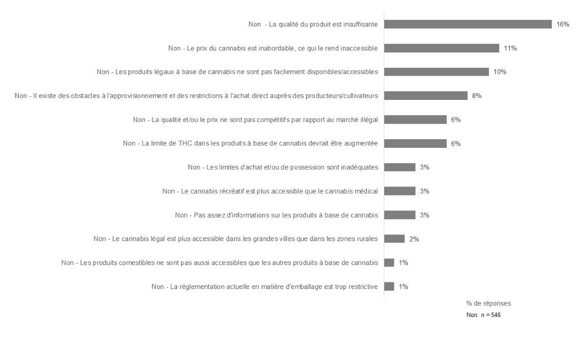 Figure 4 : Opinions sur l'accès à un approvisionnement légal en cannabis de qualité contrôlée – « non ». Équivalent textuel ci-dessous.