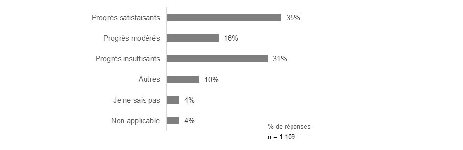 Figure 5 : Opinions sur les progrès réalisés par les détaillants juridiques dans la conquête du marché juridique. Équivalent textuel ci-dessous.