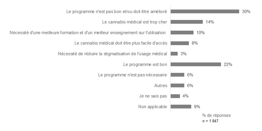 Figure 6 : Opinions sur le programme actuel d'accès au cannabis à des fins médicales. Équivalent textuel ci-dessous.