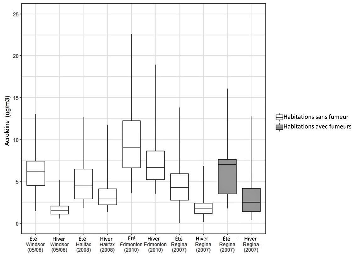 Figure 1. Distribution des concentrations d’acroléine dans l’air intérieur par saison dans les études de Santé Canada.