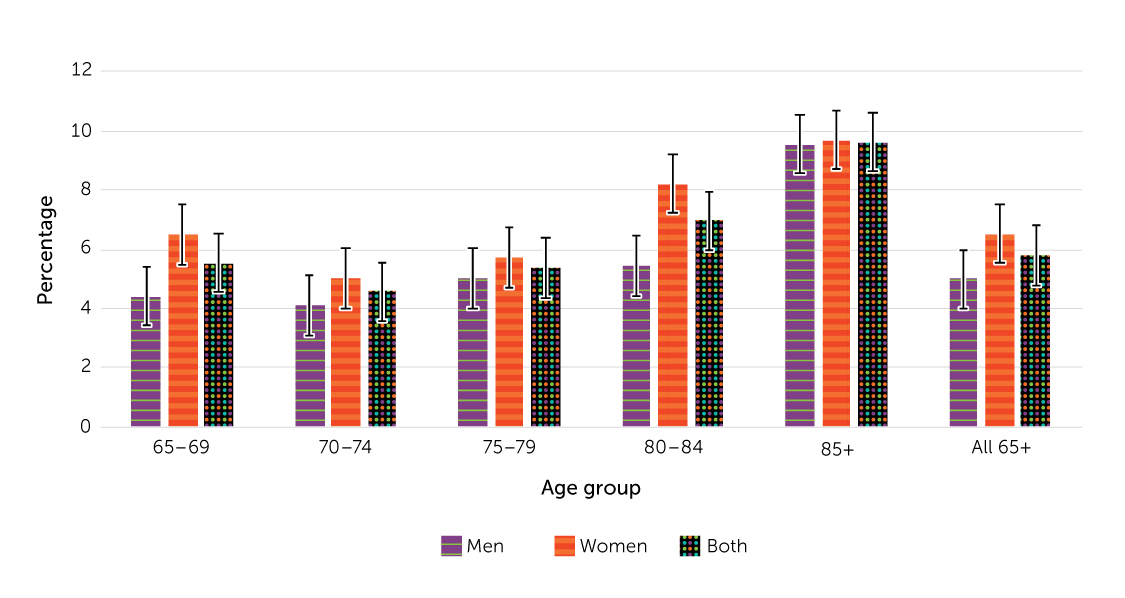 Figure 1.  Prevalence of self-reported injuries resulting from fall in last 12 months, by age and sex, household population aged 65 or older, Canada, 2017-2018.
