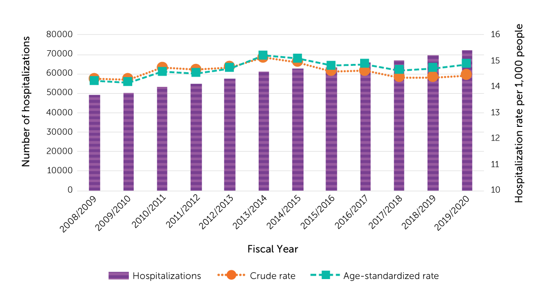 Figure 10.  Number and rates of fall-related hospitalizations, population aged 65 or older, Canada (Quebec not included), 2008/2009–2019/2020