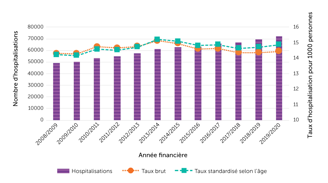 Figure 10. Nombre et taux d’hospitalisations liées à une chute, population âgée de 65 ans ou plus, Canada (Québec non compris), 2008/2009 à 2019/2020