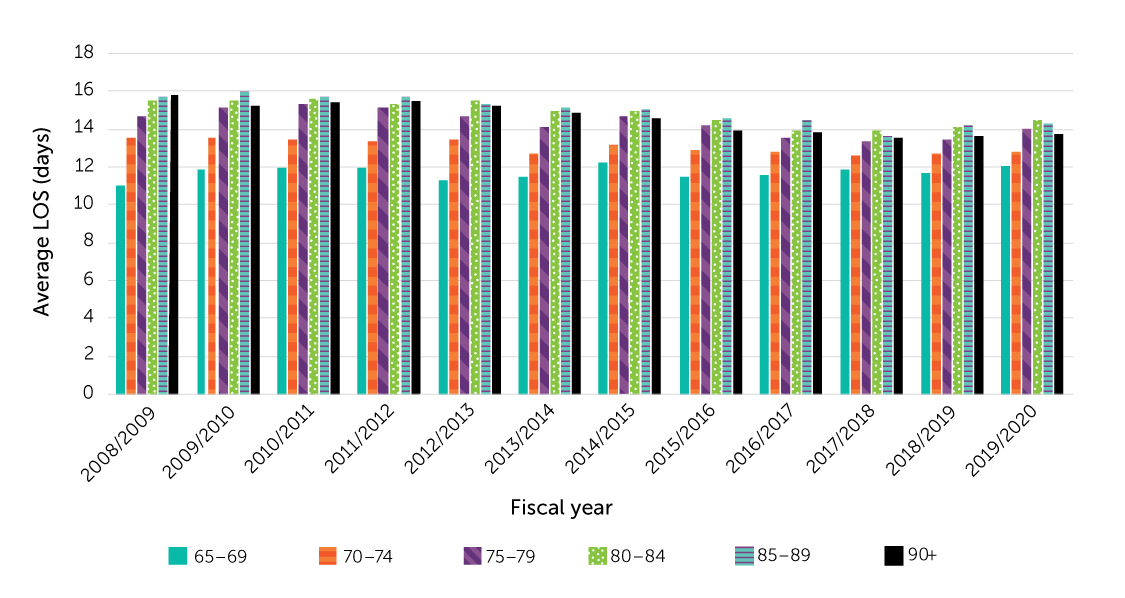 Figure 13-1. Average length of stay (LOS) in acute care of fall-related hospitalizations, by age, population aged 65 or older, Canada (Quebec not 
included), 2008/2009–2019/2020