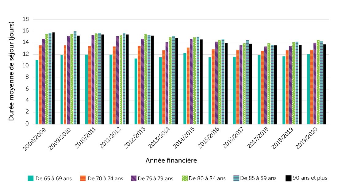 Figure 13-1. Durée moyenne des hospitalisations en soins actifs par suite d’une chute, selon l’âge, population âgée de 65 ans ou plus, Canada (Québec non compris), 2008/2009 à 2019/2020