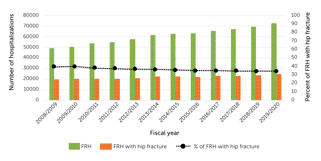 Figure 15 Number and percentage of fall-related hospitalizations (FRH) associated with hip fracture, population aged 65 or older, Canada (Quebec not included), 2008/2009–2019/2020