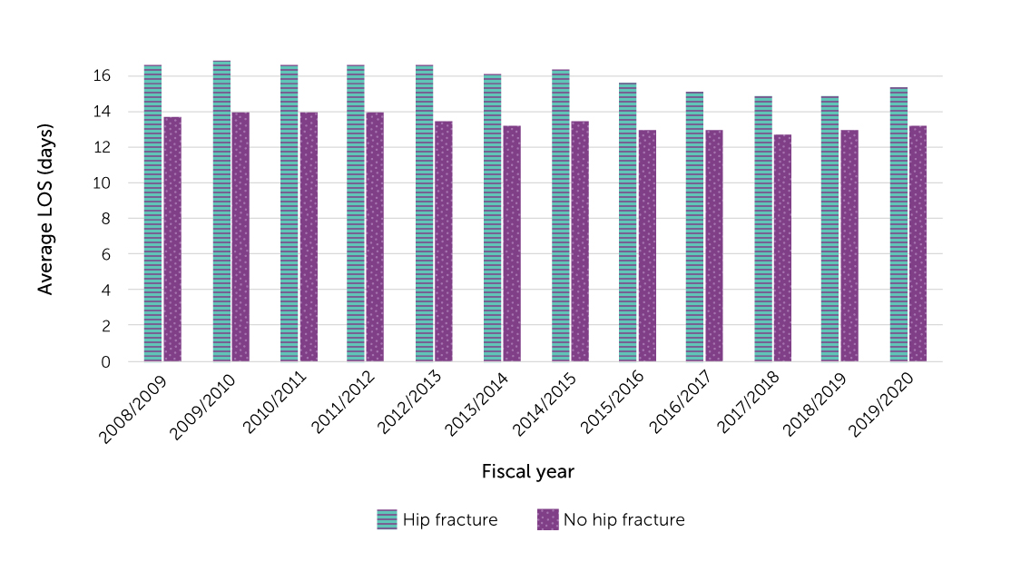 Figure 16-1 Average length of stay (LOS) in acute care of fall-related hospitalizations with hip fracture versus no hip fracture, population aged
65 or older, Canada (Quebec not included), 2008/2009–2019/2020