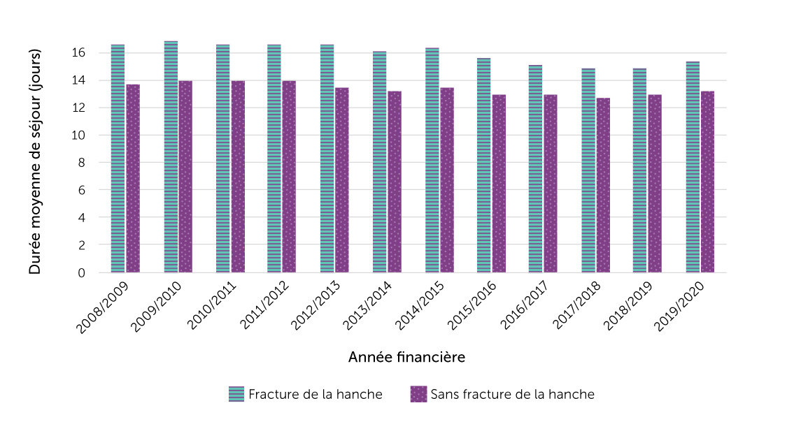 Figure 16-1. Durée moyenne des hospitalisations en soins actifs pour les chutes ayant entraîné une fracture de la hanche par rapport aux chutes n’ayant pas provoqué de fracture de la hanche, population âgée de 65 ans ou plus, 
Canada (Québec non compris), 2008/2009 à 2019/2020