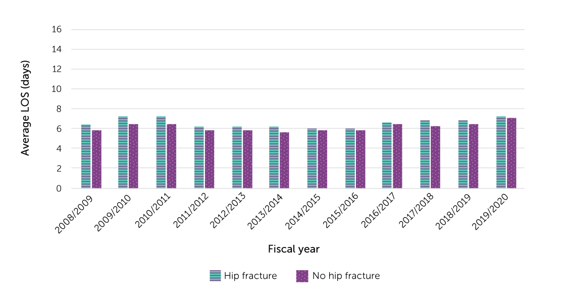 Figure 16-2 Average length of stay (LOS) in alternate level of care of fall-related hospitalizations with hip fracture versus no hip fracture, population 
aged 65 or older, Canada (Quebec not included), 2008/2009–2019/2020