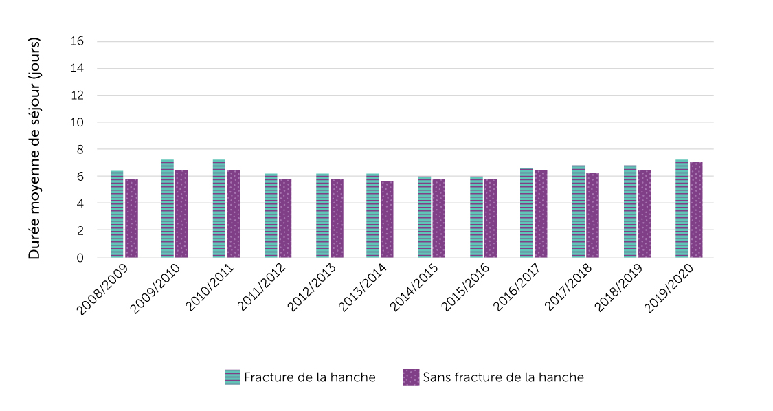 Figure 16-2. Durée moyenne des hospitalisations aux autres niveaux de soins pour les chutes ayant entraîné une fracture de la hanche par rapport aux
chutes n’ayant pas provoqué de fracture de la hanche, population âgée de
65 ans ou plus, Canada (Québec non compris), 2008/2009 à 2019/2020