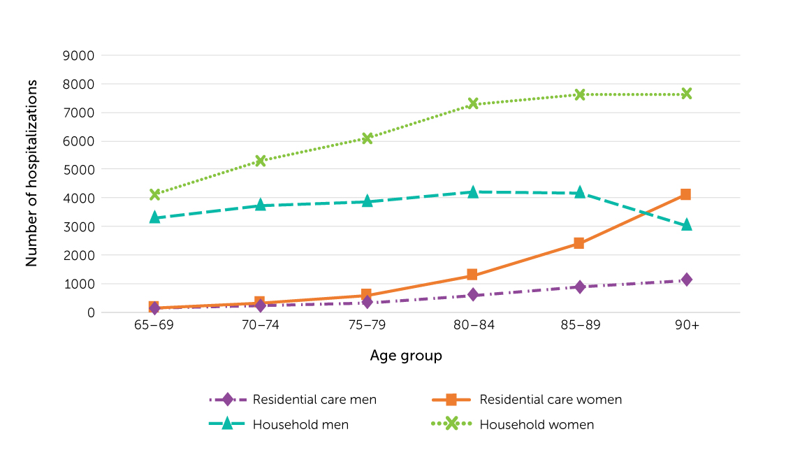 Figure 19. Number of fall-related hospitalizations among residential care versus household residents, by sex and age, population aged 65 or older, 
Canada (Quebec not included), 2019/2020