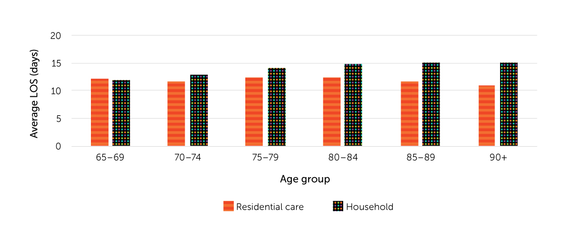 Figure 20-1. Average length of stay (LOS) in acute care of fall-related hospitalization among residential care versus household residents, by age, 
population aged 65 or older, Canada (Quebec not included), 2019/2020