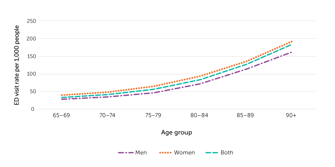 Figure 23. Rate of fall-related emergency department (ED) visits, by age and sex, population 65 or older, Ontario and Alberta combined, 2019/2020