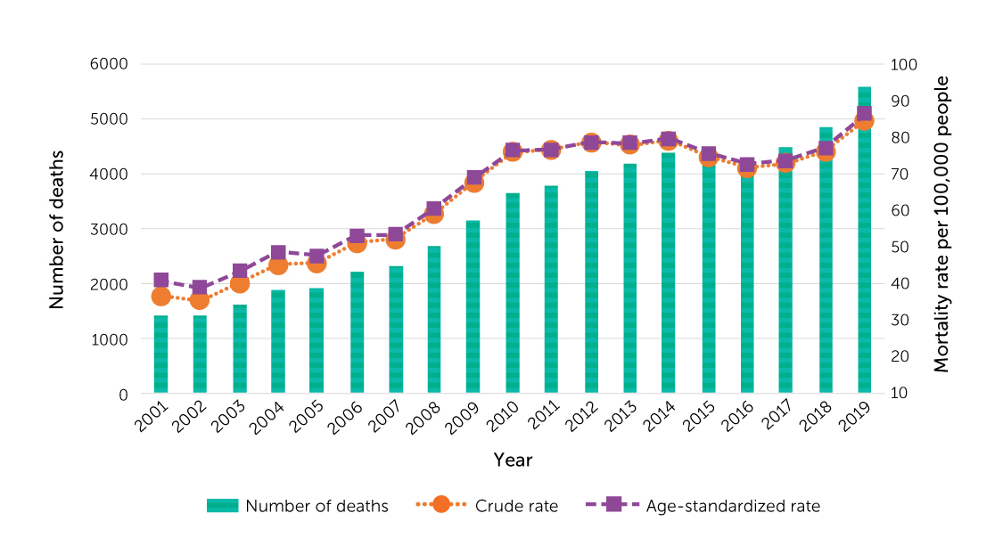 Figure 24. Number and rates of deaths due to falls, population aged 65 or older, Canada, 2001–2019