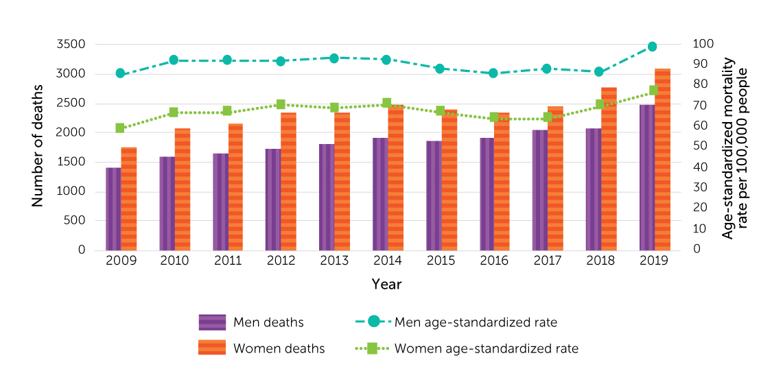 Figure 27. Number of deaths and age-standardized mortality rate for deaths due to falls, by sex, population aged 65 or older, Canada, 2009–2019
