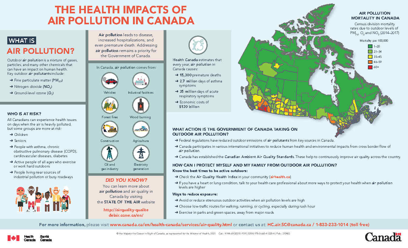 Health impacts of air pollution