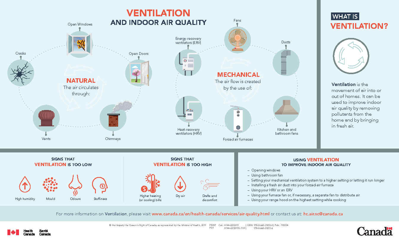 Ventilation and indoor air quality