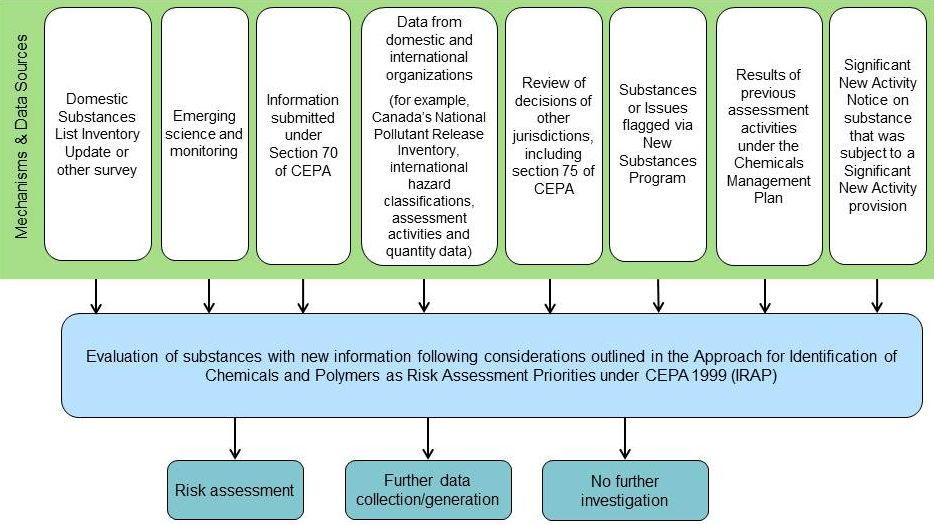 Figure 1. Approach and mechanisms to identify risk assessment priorities