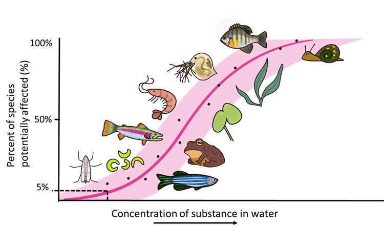 Figure 1 is a plot of endpoint concentrations for a substance in water on the x-axis, and percent of affected species on the y-axis.