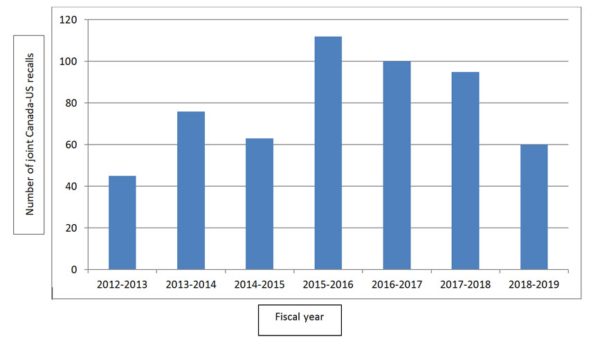 Figure 1. Joint Canada-US recall totals for the past 7 fiscal years.
