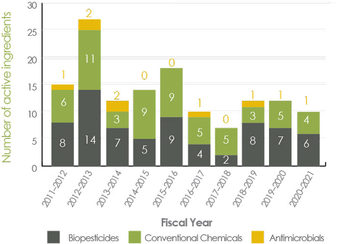 Figure A2. Number of new active ingredients registered by PMRA from April 1, 2011 to March 31, 2021