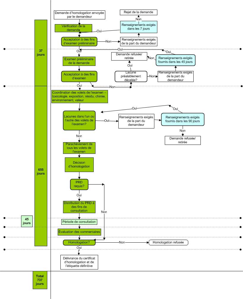 Processus relatif aux demandes d'homologation qui utilise la catégorie A à titre d'exemple