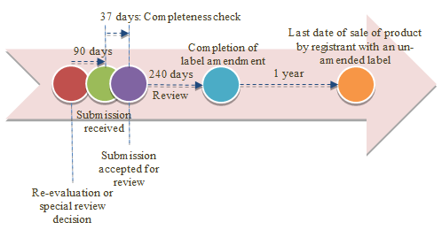 The timeline begins when registrants are sent notification from the Pest Management Regulatory Agency of the required amendments. From this date, registrants are required to submit an application to the Pest Management Regulatory Agency to amend their labels within 90 days. The Pest Management Regulatory Agency then conducts a completeness check on the submission with the next 37 days. If complete, the submission is accepted for review and is reviewed within the next 240 days. At the end of this, the label amendment submission is complete. After this, registrants are permitted an additional year during which they can continue to sell product with un-amended labels.