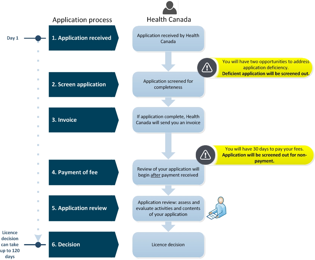 Diagram 1. Medical Device Establishment Licence (MDEL) application screening and review process