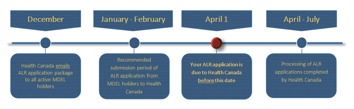 Diagram 2. Annual Licence Review timeline