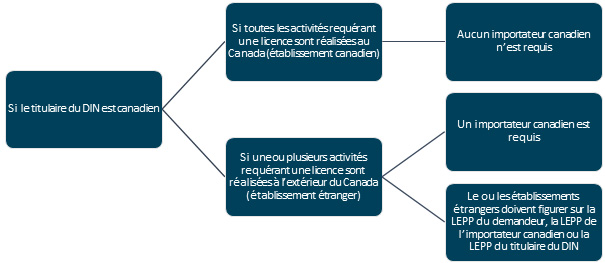 Le diagramme 1 représente les exigences à respecter pour qu'un CPP soit délivré si le titulaire du DIN est canadien