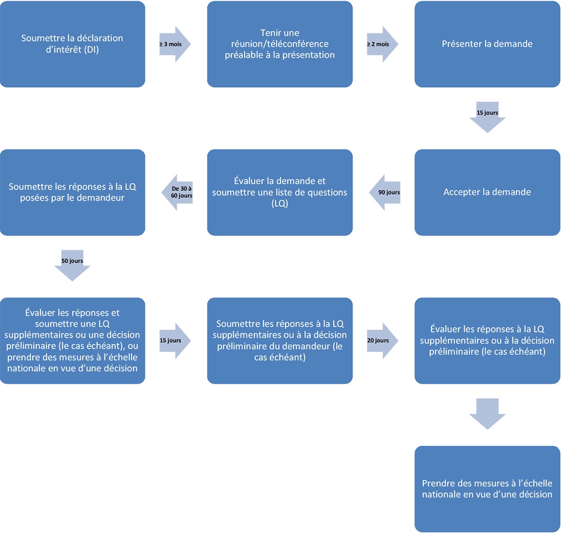Figure 1 : Représentation schématique des jalons et des échéanciers prévus pour les diverses étapes du processus