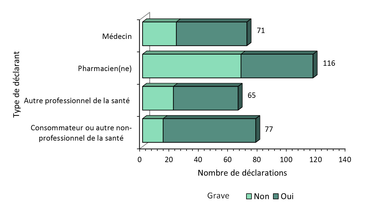 Figure 1. Nombre total de déclarations reçues selon le type de déclarant. Équivalent textuel ci-dessous.