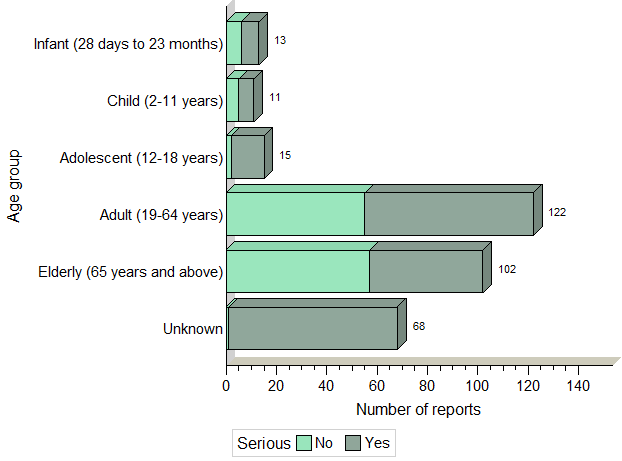 Figure 2. Total number of reports received by age group. Text description follows.