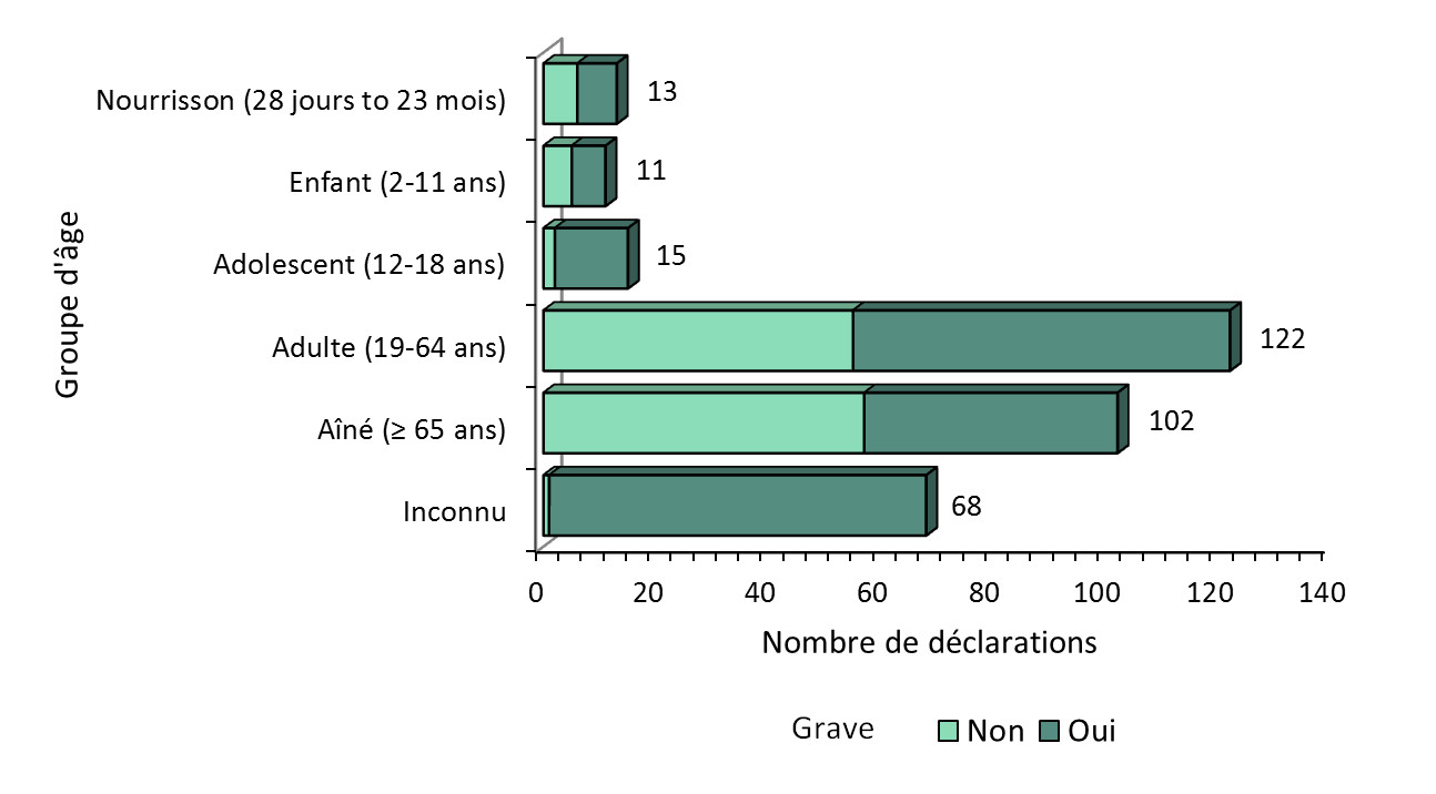 Figure 1. Nombre total de déclarations reçues par groupe d'âge. Équivalent textuel ci-dessous.