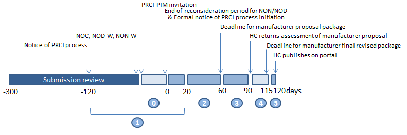 Appendix C, process flow chart.