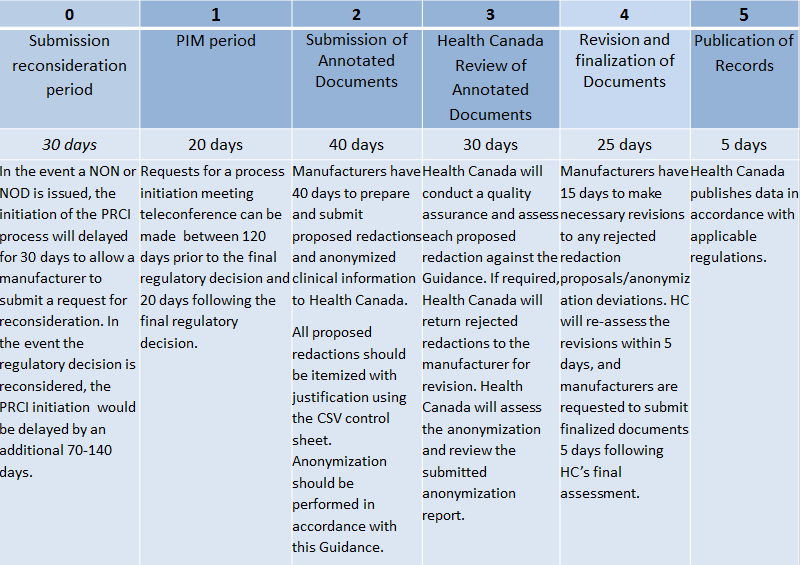 Appendix C, process flow table.