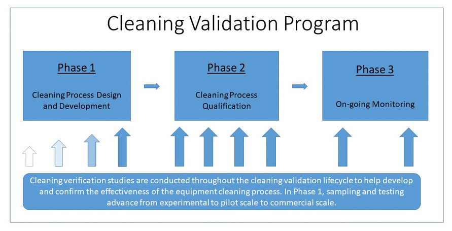 Figure 1 – Overview of the cleaning validation program. Text description follows.