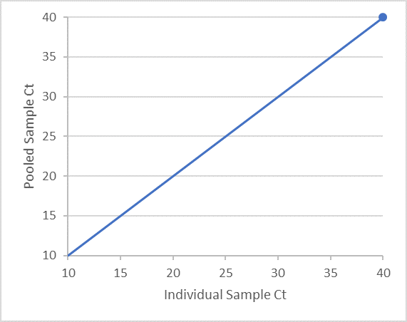 Cette figure représente un graphique linéaire avec les valeurs du cycle seuil (Ct) des échantillons groupés sur l’axe y et les valeurs du cycle seuil des échantillons individuels sur l’axe x. L’axe y varie de 10 à 40. L’axe x varie de 10 à 40. Le graphique contient une ligne bleue à partir de l’origine avec une pente de 1.