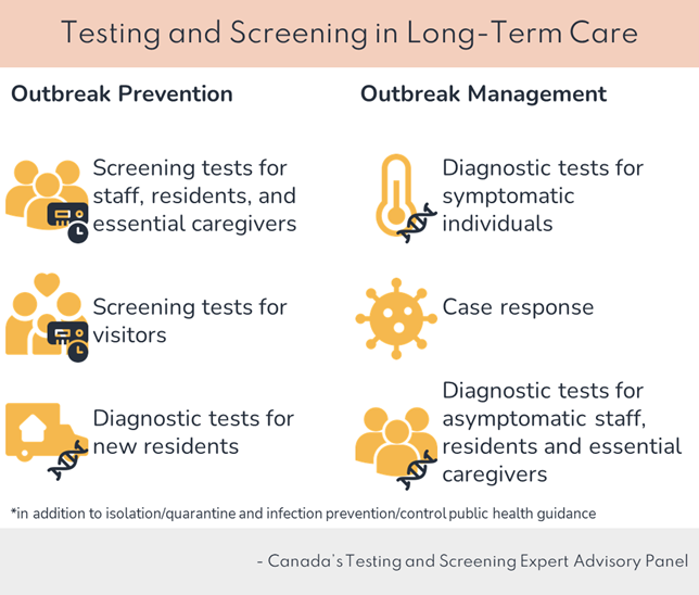 Figure 1. Testing and asymptomatic screening in long-term care homes