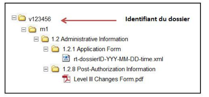 Figure F-4 : Exemple de structure de dossiers à utiliser pour une transaction relative à un formulaire de déclaration de changements de niveau III survenus après l'avis de conformité (AC) effectuée au moyen du PIR. La description du texte suit