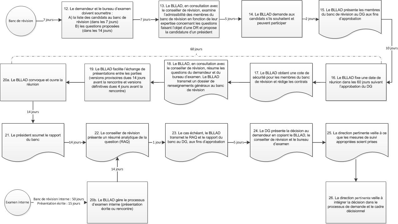 Annexe A : Diagramme du processus de révision Partie 2