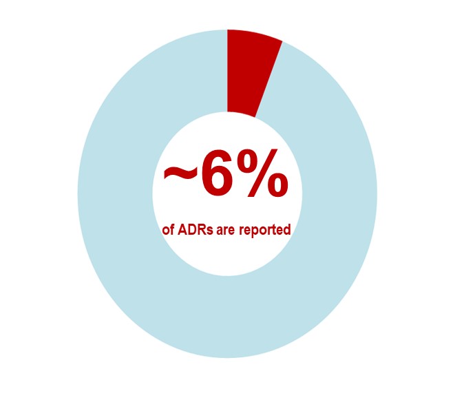 approximately 6 percent of SDRs are reported