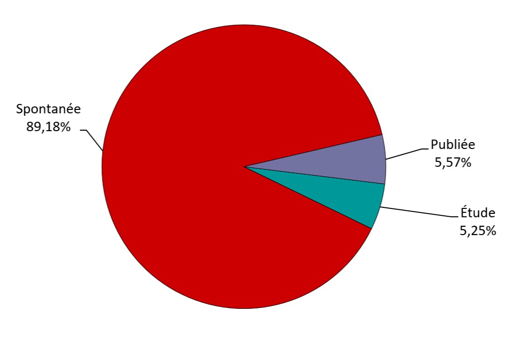 Figure 1 : Nombre total de déclarations reçues selon le type de déclaration