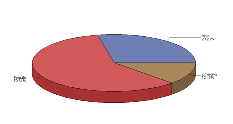 Figure 3: Total number of reports received by gender